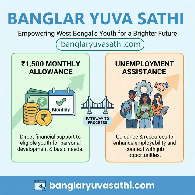 Banglar Yuva Sathi Benefits 2026