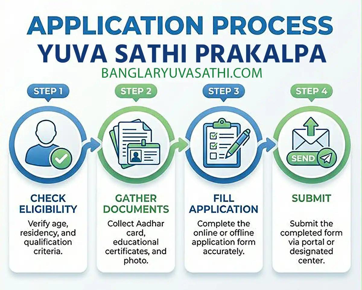 Yuva Sathi Prakalpa Apply 2026