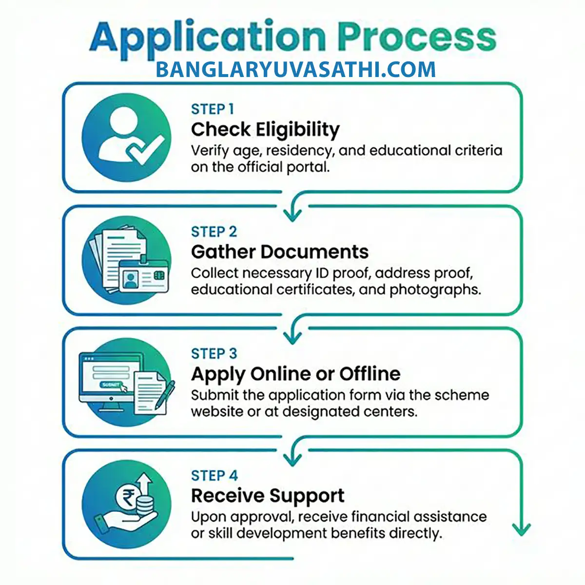 Yubo Sathi Apply 2026