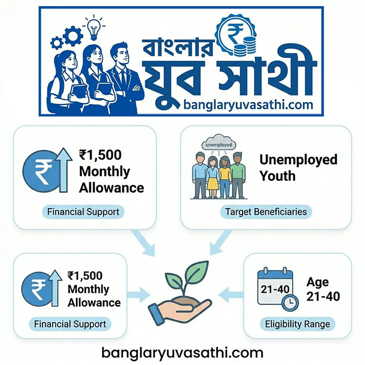 Yubo Sathi Prakalpa 2026 enefits